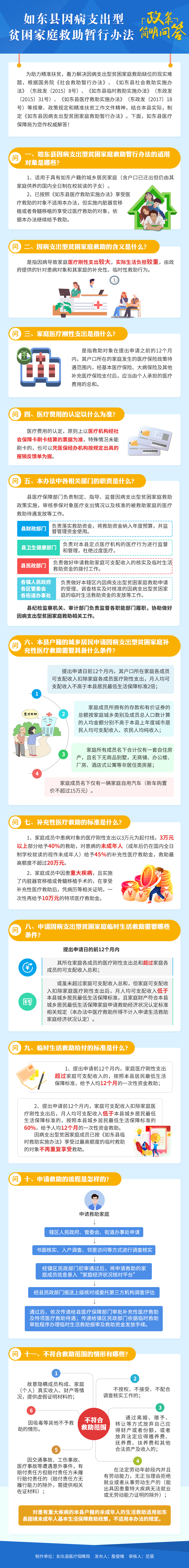 图解：《如东县因病支出型贫困家庭救助暂行办法》政策简明问答.png